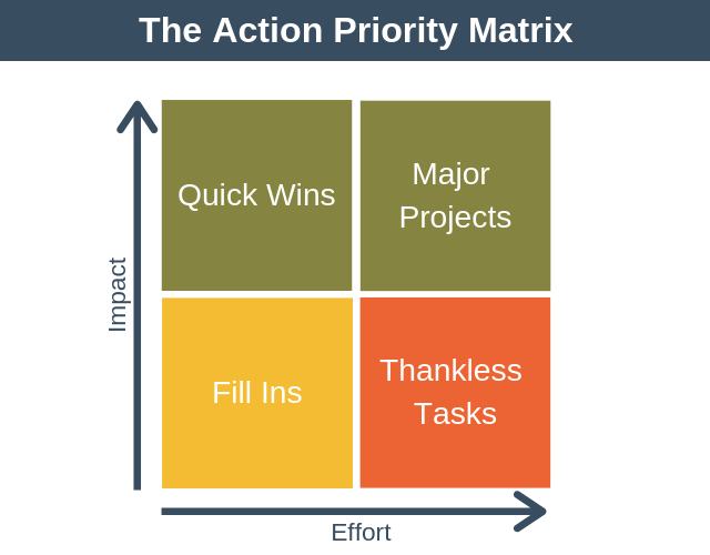 Priority quadrant chart